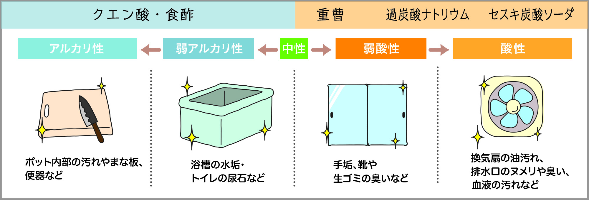 ナチュラルクリーニング　大掃除　自然由来洗剤　重曹　クエン酸　中性洗剤　